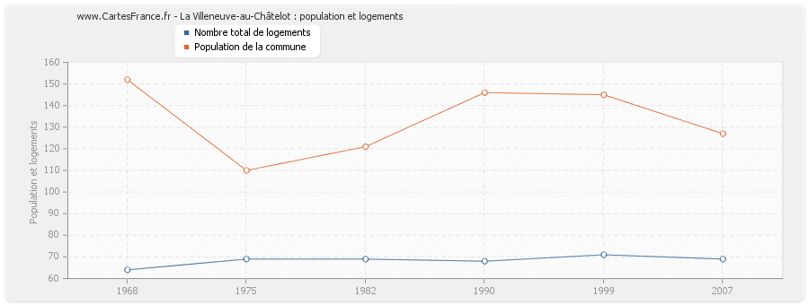 La Villeneuve-au-Châtelot : population et logements